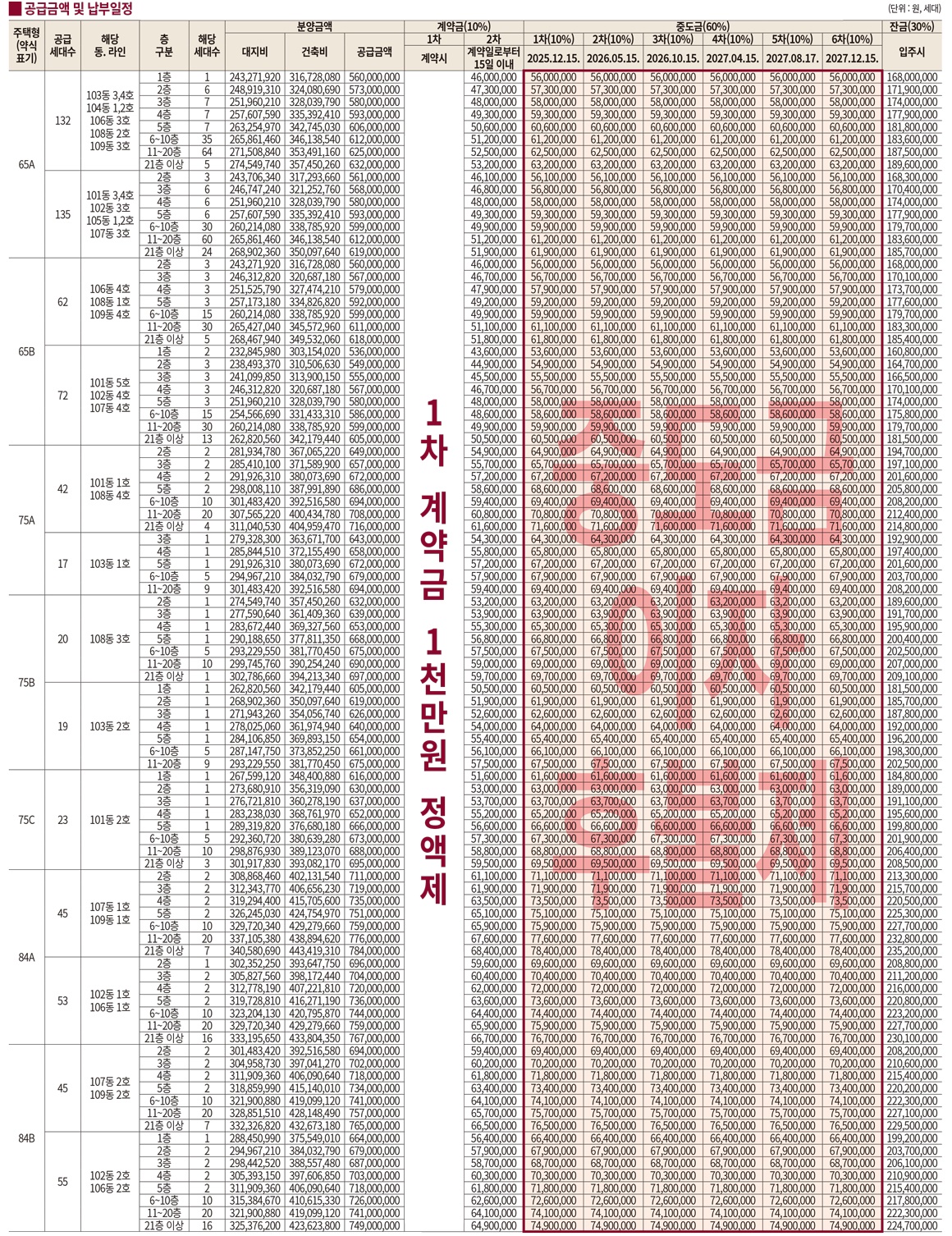 풍무역 롯데캐슬002분양가